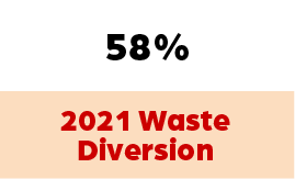 In 2021, 58 percent of waste diversion