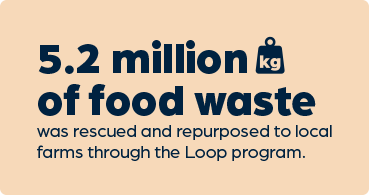 5.2 million kg of food waste was rescued and repurposed to local farms through the Loop program