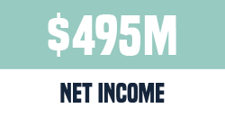 495 million dollars in net income