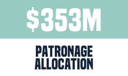 353 million dollars in patronage allocation