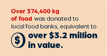 Over 374,400 kg of food was donated to local food banks, equivalent to over $3.2 million in value