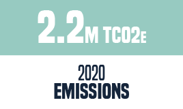 In 2020, 2.2 million tonns of carbon dioxide equivalent - 2020 emissions
