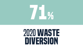 In 2020, 71 percent of waste diversion