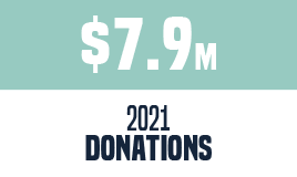 In 2021, 7.9 million dollars in donations