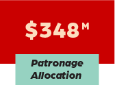 348 million dollars in patronage allocation