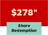 278 million dollars in share redemption