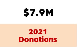 In 2021, 7.9 million dollars in donations
