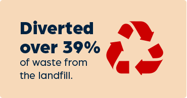 Diverted over 39% of waste from the landfill